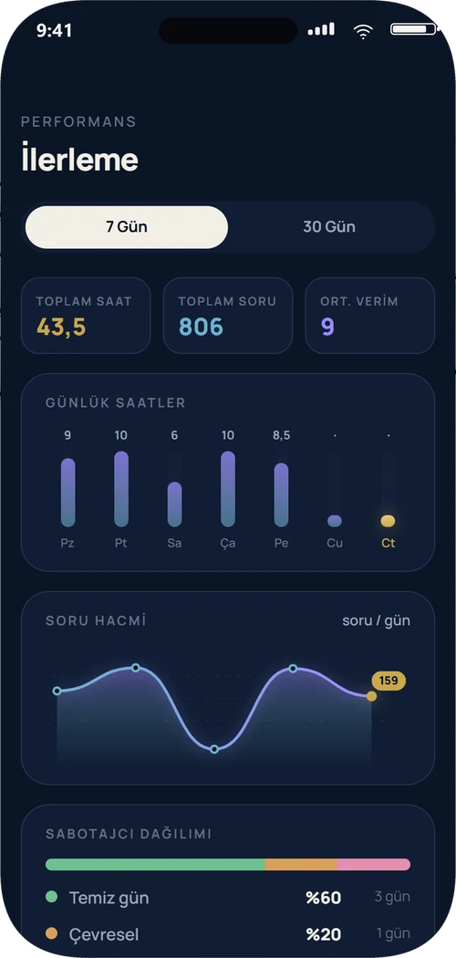 NeuroProtocol HQ İlerleme ekranı: toplam saat ve verim
